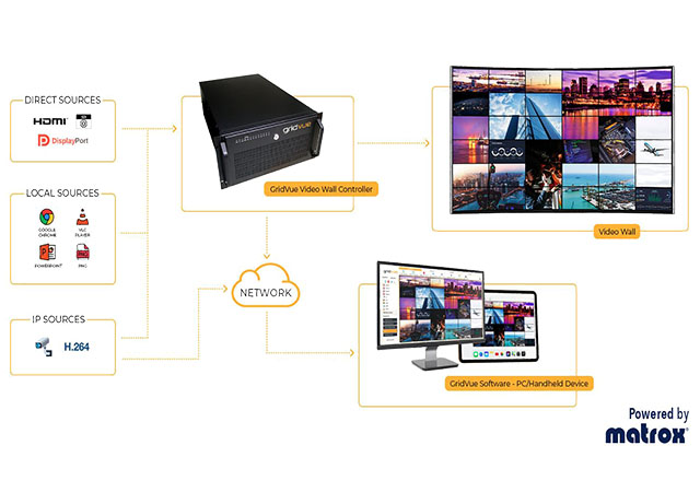 Gridvue video wall diagram